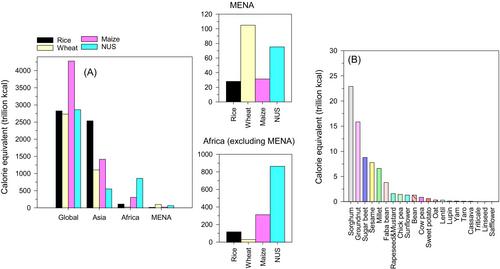 A Blueprint for Building Resilience and Food Security in MENA and SSA Drylands: Diversifying Agriculture With Neglected and Underutilized Species