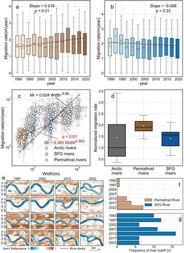 Accelerated River Meander Migration on the Tibetan Plateau Caused by Permafrost Thaw
