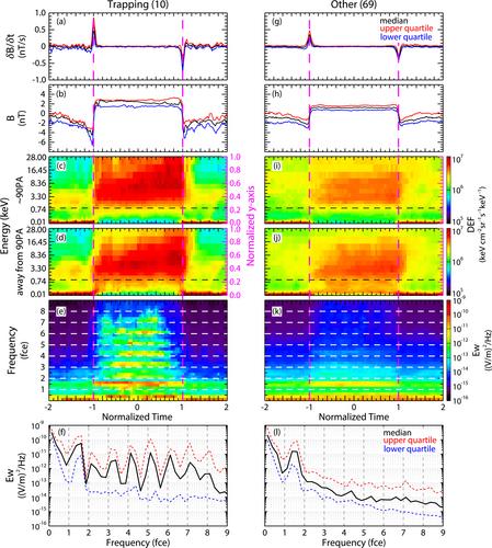 Particle-Trapping Injection Flux Tubes in Saturn's Magnetosphere and High-Band Electron Cyclotron Harmonic Waves Therein