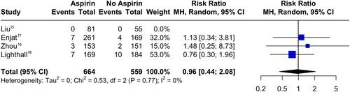 Current Practices and Evidence of Aspirin Usage in Microvascular Surgery: A Systematic Review and Meta-Analysis