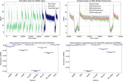 Machine Guided Derivation of the Atlantic Meridional Overturning Circulation (AMOC) Strength