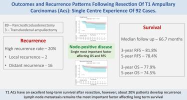 Outcomes and recurrence patterns following resection of T1 ampullary carcinomas: single centre experience of 92 cases