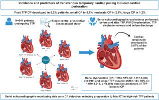 Incidence and predictors of temporary pacemaker implantation–induced cardiac perforation
