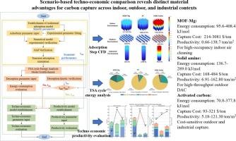 Material–scenario coupled techno-economics comparison of carbon capture adsorbents: Feasibility and suitability across various contexts