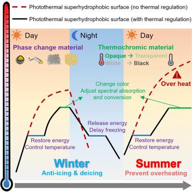 Photothermal superhydrophobic anti-icing surfaces necessitate dynamic thermal regulation
