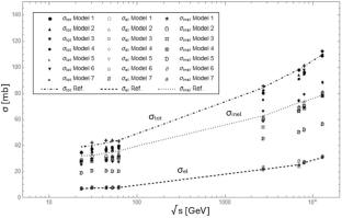 Models for differential cross section in proton-proton scattering and their implications at ISR and LHC energies