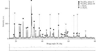 Composite Solid Electrolyte Na2SO4–Al2O3