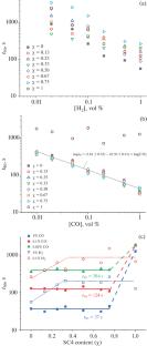 Acid Ammonium Salt of 12-Phosphotungstic Acid and Calixarene Composite Solid Electrolytes for Potentiometric H2 and CO Sensors
