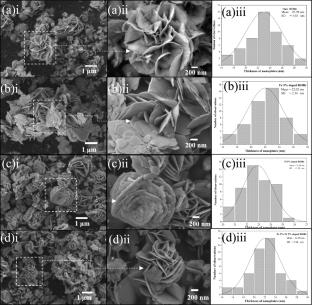 Microwave-assisted synthesis of Fe/Ni co-doped BiOBr: enhanced photocatalytic performance for rhodamine B degradation under visible light irradiation