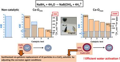 Magnetically separable Co@Co–Al–O catalysts for NaBH4 hydrolysis: Water activation impact on activity and stability