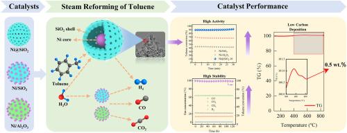 Hydrogen-rich syngas production from steam reforming of toluene using highly active and stable Ni@SiO2 yolk-shell catalysts