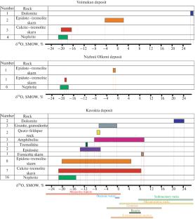 Oxygen and Carbon Isotope Composition of Vitim Nephrite Province Rocks