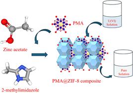 Rapid synthesis of phosphomolybdic acid encapsulated ZIF-8 for efficient uranium(vi) capture from alkaline solution