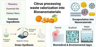 Valorization of citrus processing waste into high-performance bionanomaterials: green synthesis, biomedicine, and environmental remediation