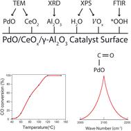Hydroperoxyl-bicarbonate mechanism for low-temperature CO oxidation by PdO/CeOx/γ-Al2O3 mesoporous nanocatalysts
