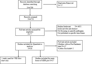 Impact of COVID-19 on the prevalence of multi-drug-resistant bacteria: a literature review and meta-analysis