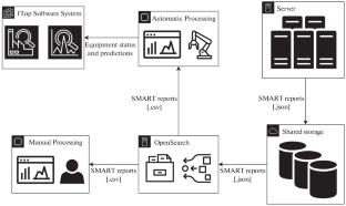 Development of Platform for Hard Disk Deive Failure Prediction