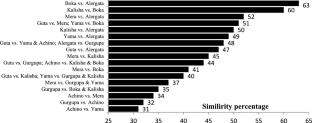 Dynamics of the enset-based agroforestry systems in Southwest Ethiopia: insights from enset (Ensete ventricosum) gardens of Kaffa