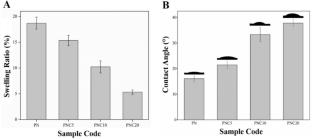 Incorporatıon of carob pod powder on polyvınyl alcohol-based bıocomposıte hydrogel fılm