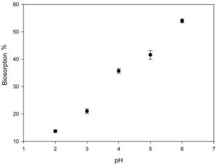 Removal of Cu(II) Ions by Biosorption Method Using Magnetic Thistle Complexed with EDTA