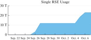 The First Experience of Using Rucio to Manage SPD Data