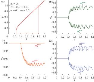 Investigation of Resonance Properties of the φ0 Josephson Junction