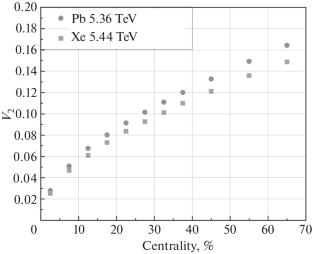 Calculations of Azimuthal Flows in Collisions of Heavy Ions Using the Reaction Plane and Two-Particle Cumulant Methods at the HYDJET++ for LHC Energies