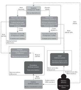 Development of a Software Suite for Testing Server Hardware