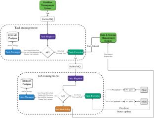 Workload Management System for SPD Online Filter