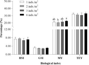 Optimal stocking density enhances culture performance for all‑male culture of Chinese mitten crab Eriocheir sinensis