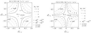 Analysis of the Indirect Manifestation of Extra Z' Boson at ILC and CLIC