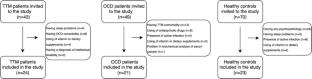 Can Oxidative Stress Biomarkers Differentiate Trichotillomania from Obsessive–Compulsive Disorder and Healthy Controls?