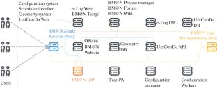 Development of Contemporary Log Management Solution for the Software Infrastructure of the BM@N Experiment