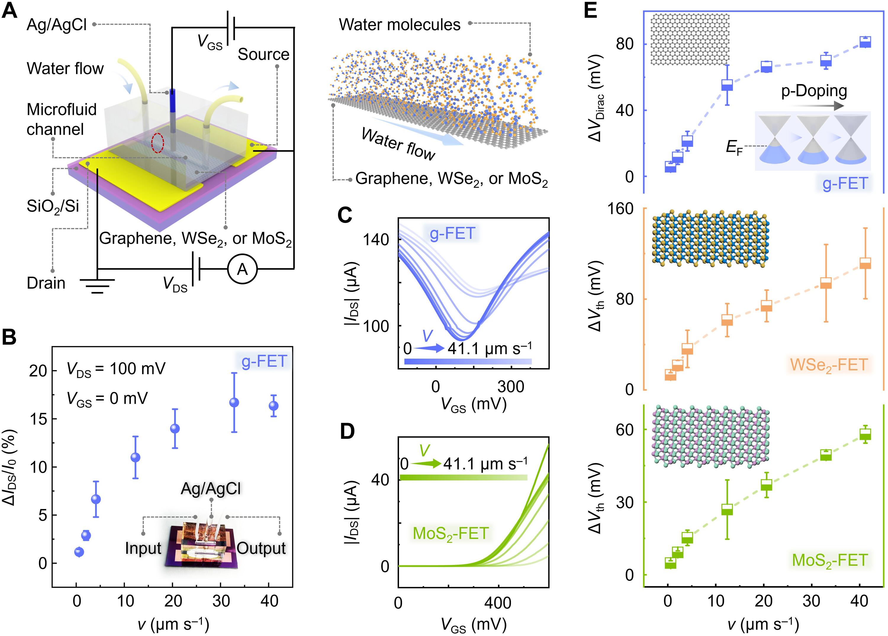 Water-flow electric-gating effect on a van der Waals surface