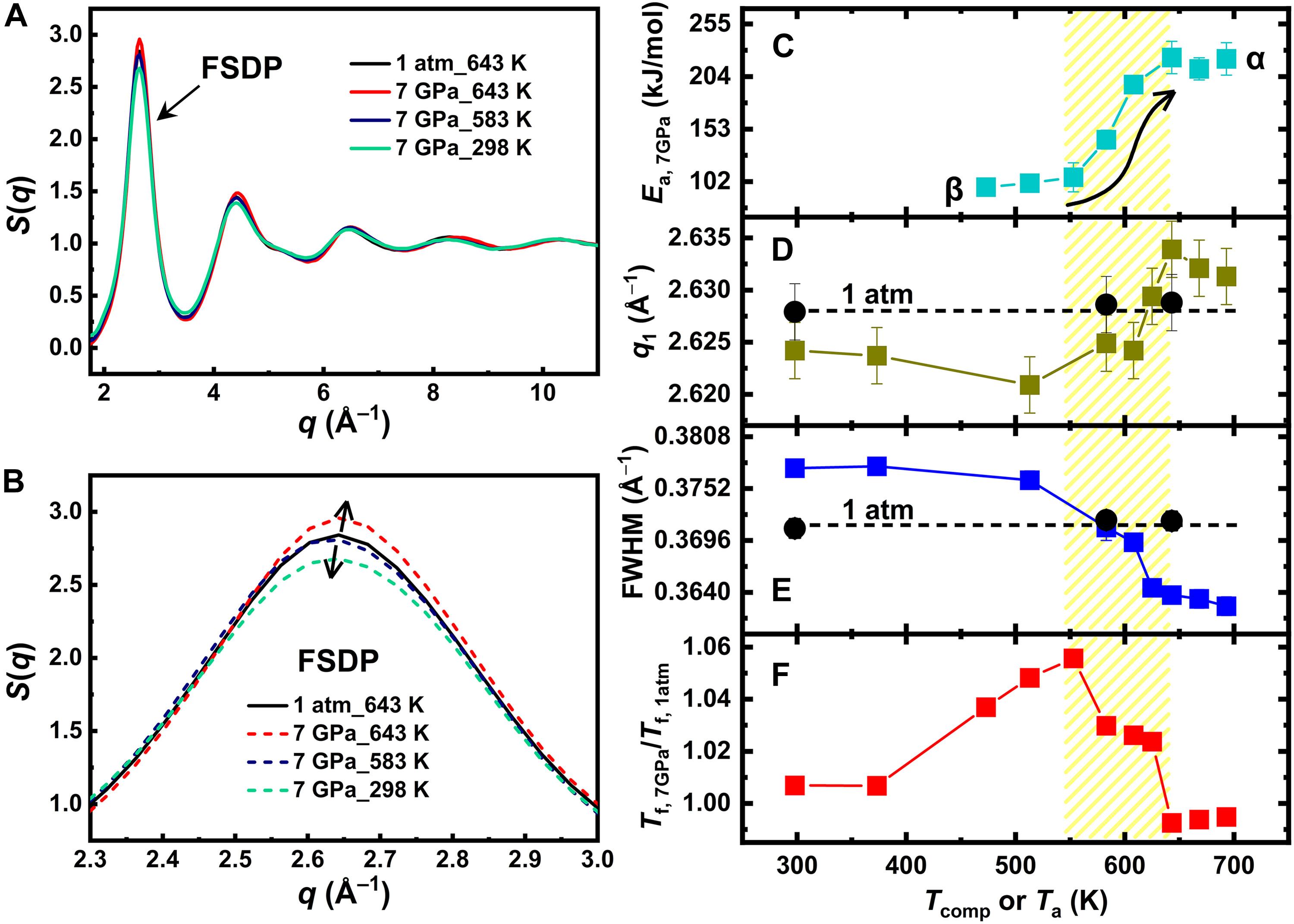 Linking the pressure dependence of the structure and thermal stability to α- and β-relaxations in metallic glasses