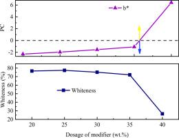 Influence of stilbene acrylate quaternary ammonium salt optical brighteners on the properties of ground calcium carbonate and HDPE composite materials