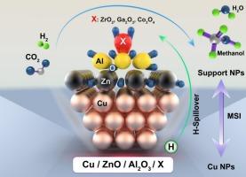 CO2-to-methanol conversion over promoted Cu/ZnO/Al2O3 catalysts by Ga, Zr, and Co: A comprehensive DFT and experimental study