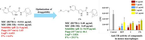 Optimization of pyrrole-2-carboxamide to develop a potent antituberculosis agent with improved physicochemical property and druggability