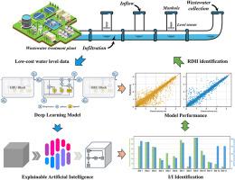 Spatial heterogeneity identification for rainfall-derived inflow and infiltration in urban sewer systems based on water level sensor networks: Insights from an interpretable deep learning method