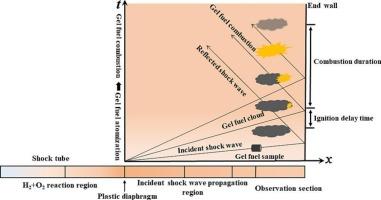 A comparative study on the atomization and combustion behaviors of gel fuel containing spherical and flake aluminum particles under shock wave loading
