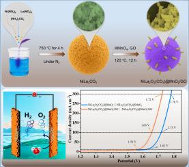 Synergistic coupling of NiLa2O2(CO3) with MnO2/GO for durable and efficient water splitting in an alkaline condition