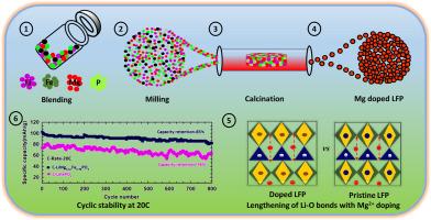 Ultra high-rate performance LiFePO4 cathode material for next generation fast charging Li-ion batteries