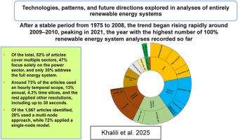 Technologies, trends, and trajectories across 100% renewable energy system analyses