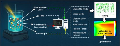 Machine learning-Powered estimation of simultaneous removal of sulfamethoxazole, 17-β Estradiol, and carbamazepine via photocatalytic degradation with M-Al@ZnO