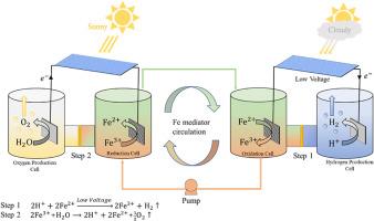 A flow-type decoupled electrolysis system based on Fe2+/Fe3+ redox couple for hydrogen generation under the fluctuating solar irradiation