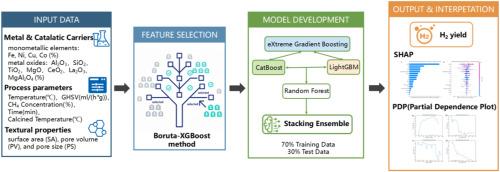 Optimizing methane catalytic hydrogen production via a hybrid Boruta-XGB and stacking ensemble machine learning framework