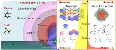 Dielectric-barrier-stabilized solution plasma for high-nitrogen, few-layer graphene via low-temperature CN radical polymerization
