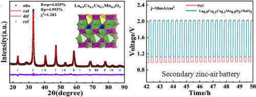 Ce, Co co-doped LaMnO3 perovskite activating oxygen reduction reaction in Zn-air and Mg-air batteries