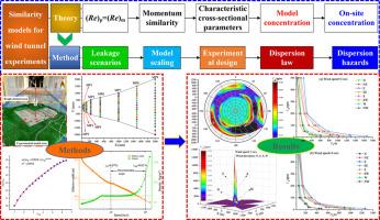 Preventing sour gas hazards: terrain-aware buffer zoning via wind tunnel modeling