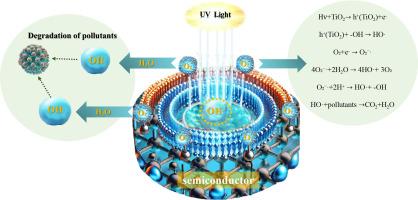Advancements, challenges, and future directions of photocatalytic advanced oxidation processes in environmental pollution remediation and energy conversion applications